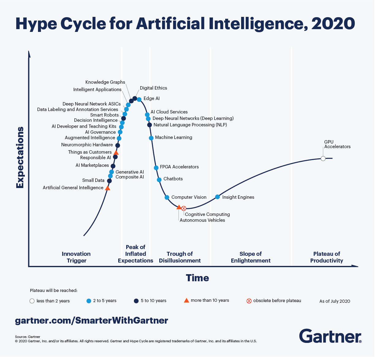 Цикл популярности Gartner для ИИ - 2020 год