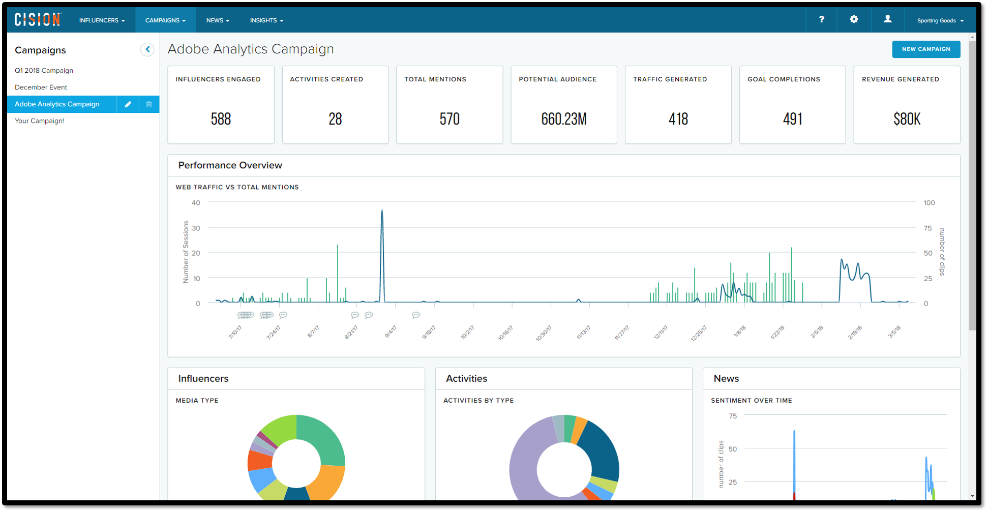 4.2.18 Adobe Analytics Campaign (Blog Post format).png