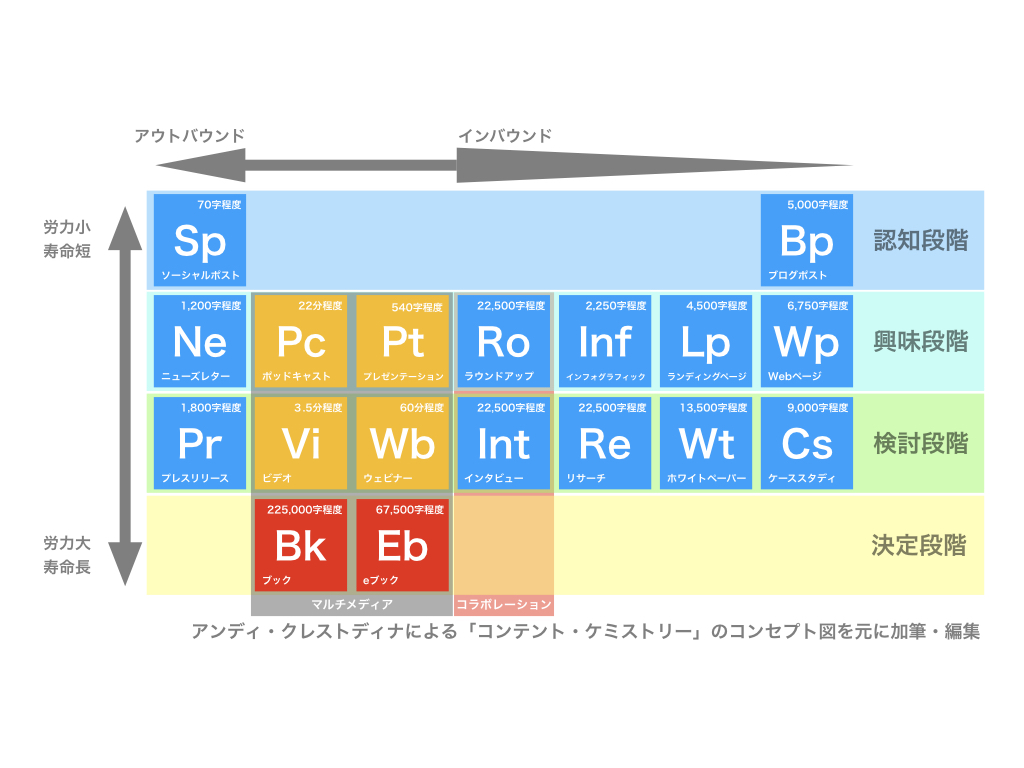 コンテンツマーケティングの元素表.jpeg