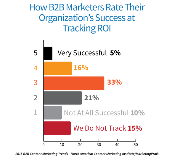 b2b content marketing roi.png